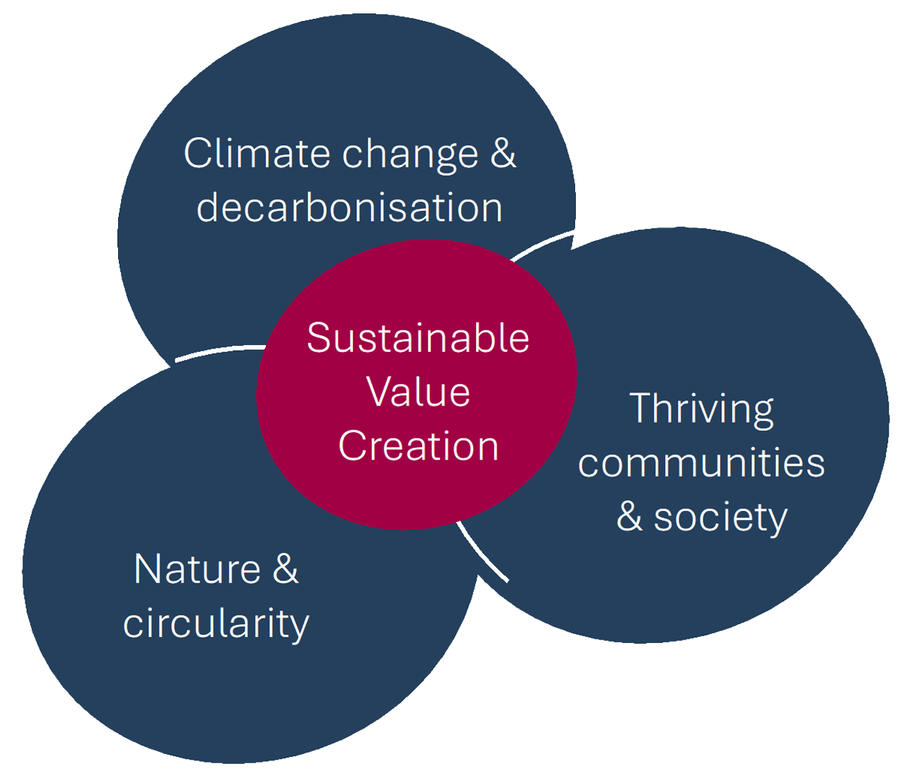 Social Purpose Centre - Primacy of purpose