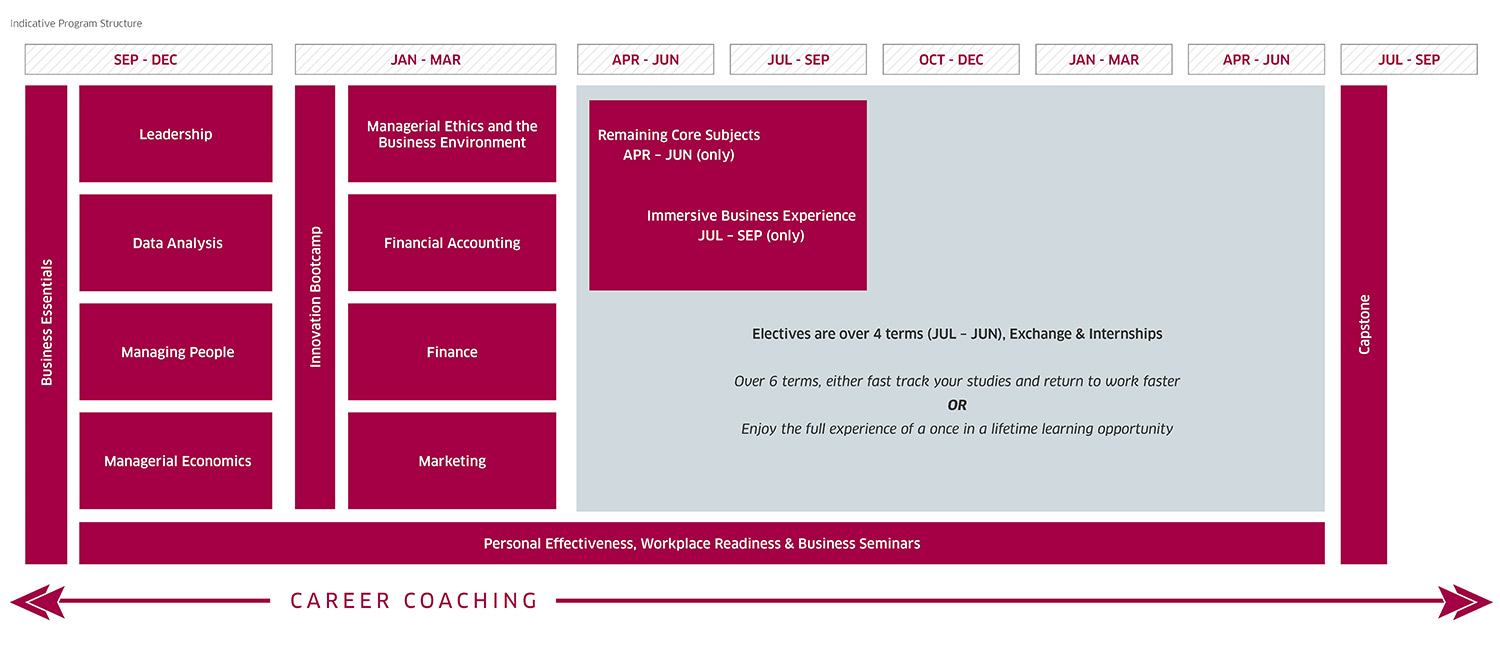 Full-time MBA - Course structure