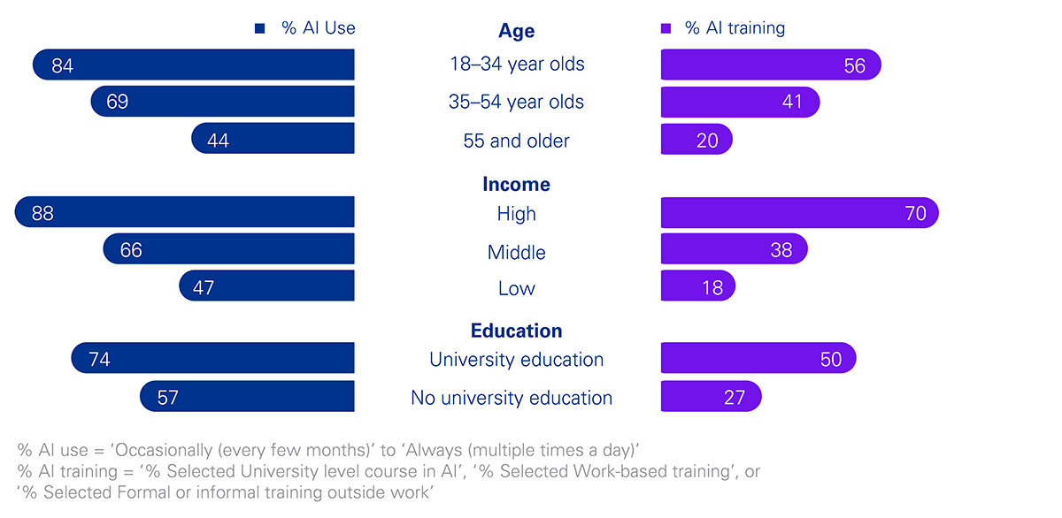 Use of AI and AI training by age income and education