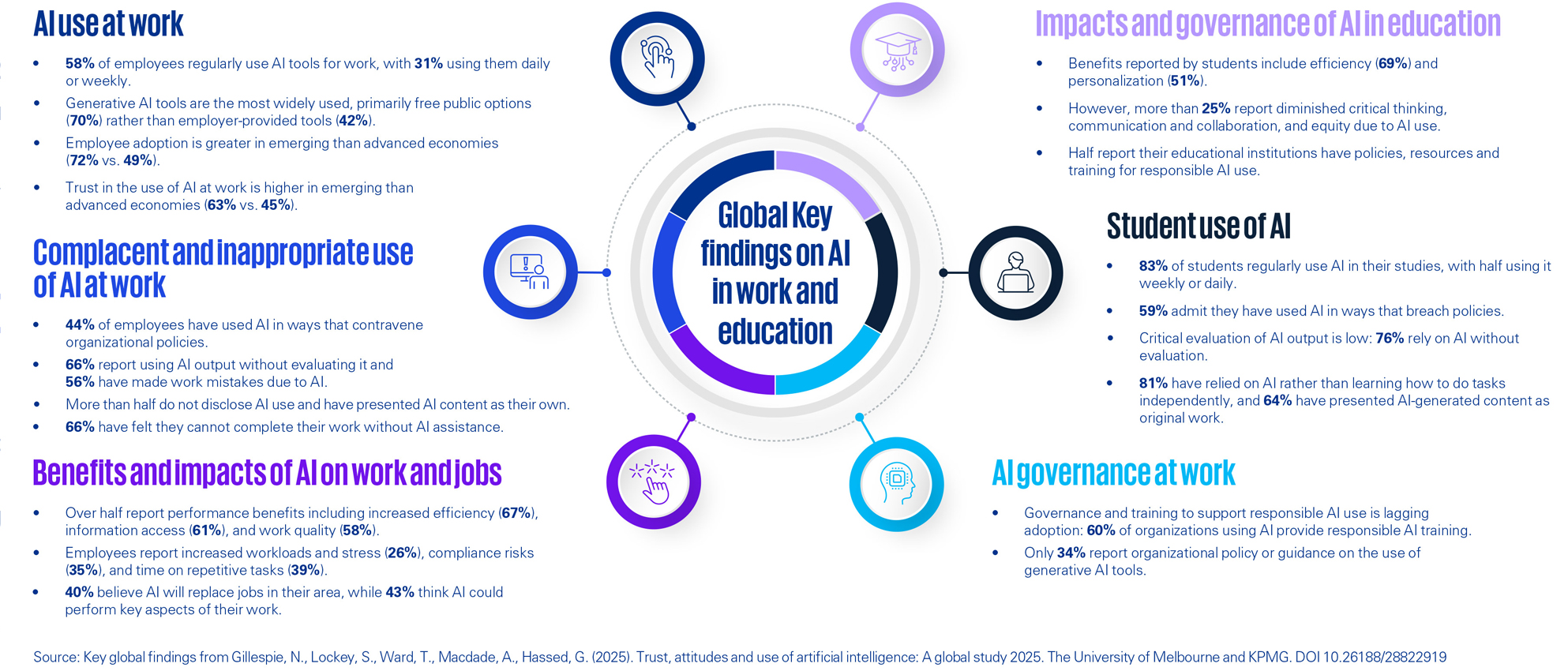Trust, attitudes and use of artificial intelligence - Key Findings
