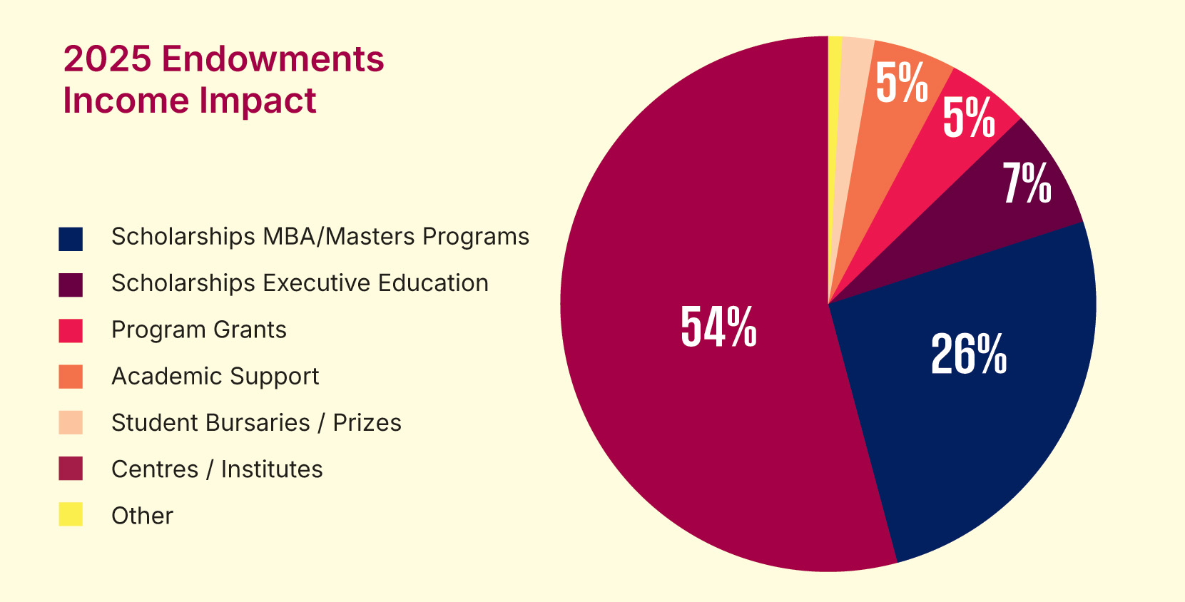 In 2025 Melbourne Business School received $11.99m in cash income and secured $14.41m in new agreements from our supporters.