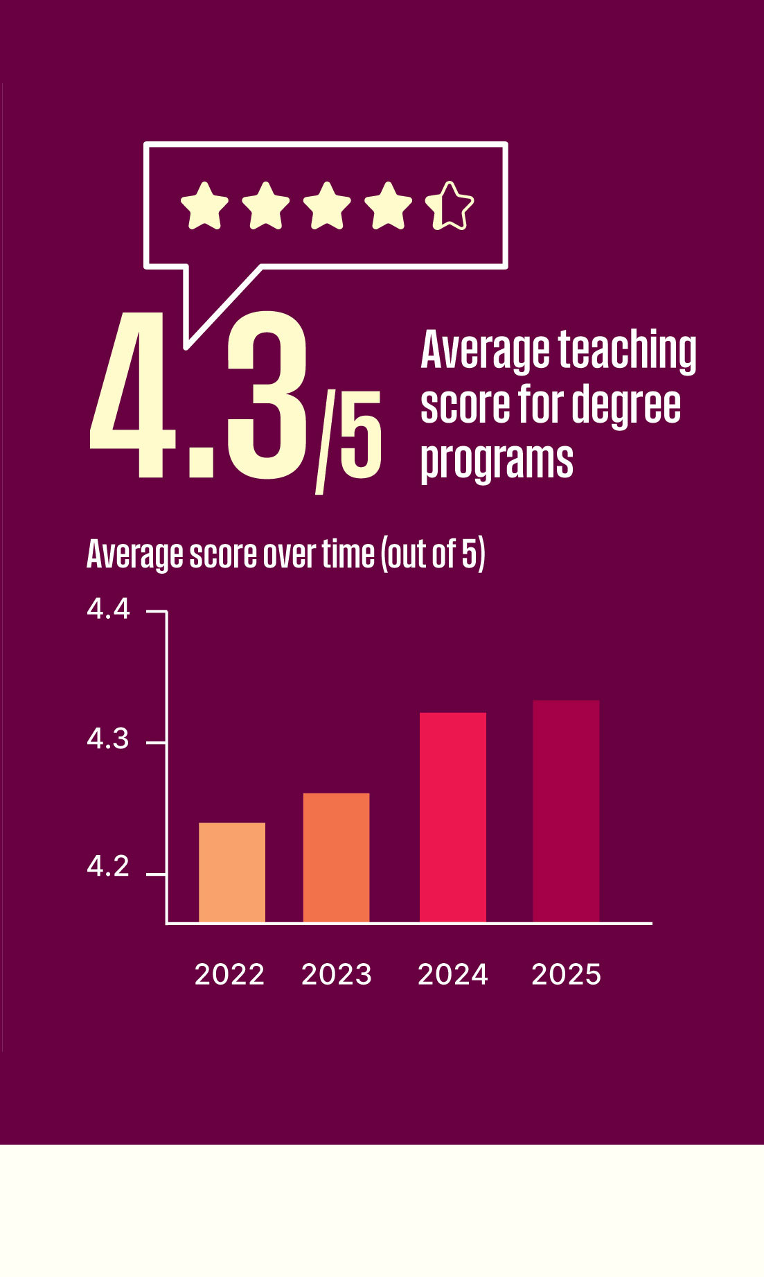 2025 Impact Report Melbourne Business School - Average teaching score for degree programs