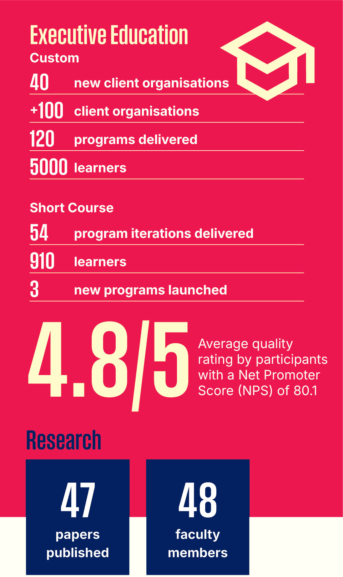 2025 Impact Report Melbourne Business School - Executive Education statistics