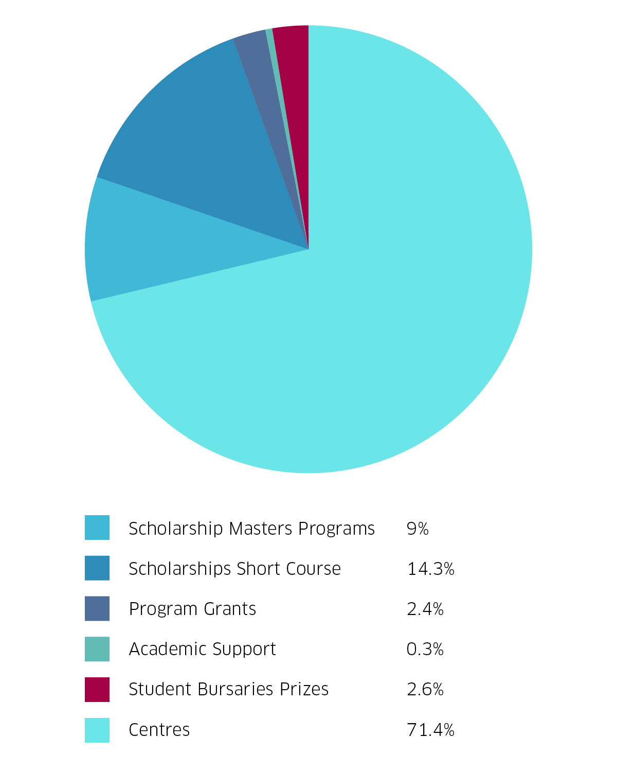 2024 was an extraordinary year with $21.27m raised in new funds and committed funding from our supporters.