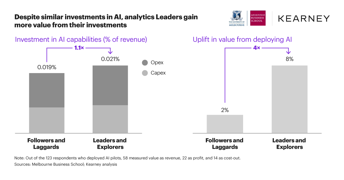 Uplift in value from deploying AI: Key findings from the Analytics Impact Index 2020