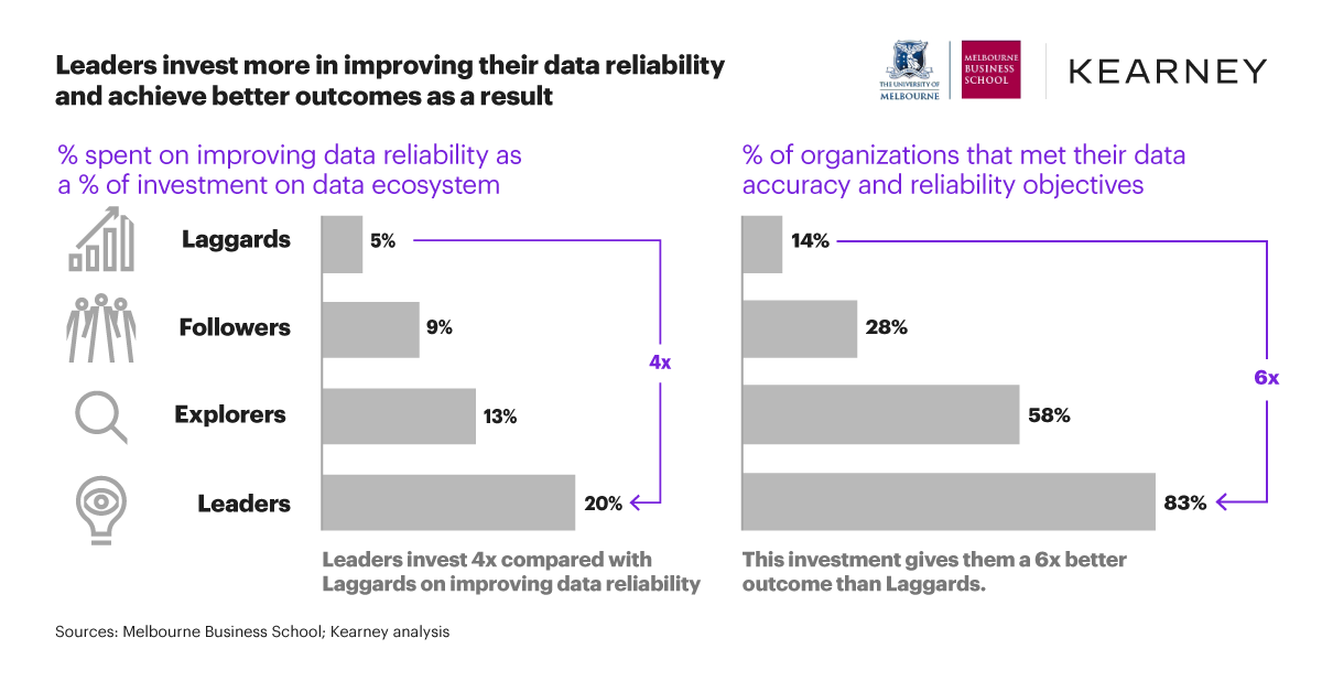 The impact on data reliability: Key findings from the Analytics Impact Index 2020