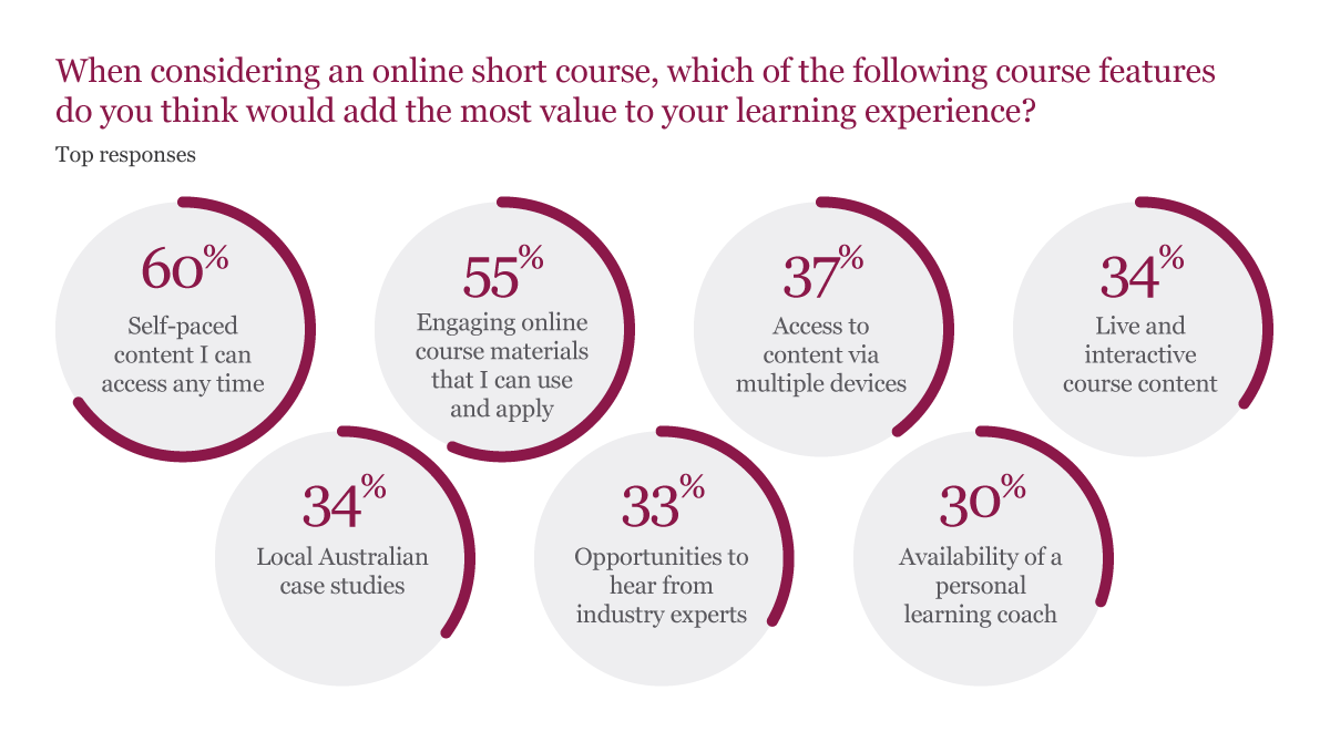 Melbourne Business School and Forethought market research into online short courses in Australia
